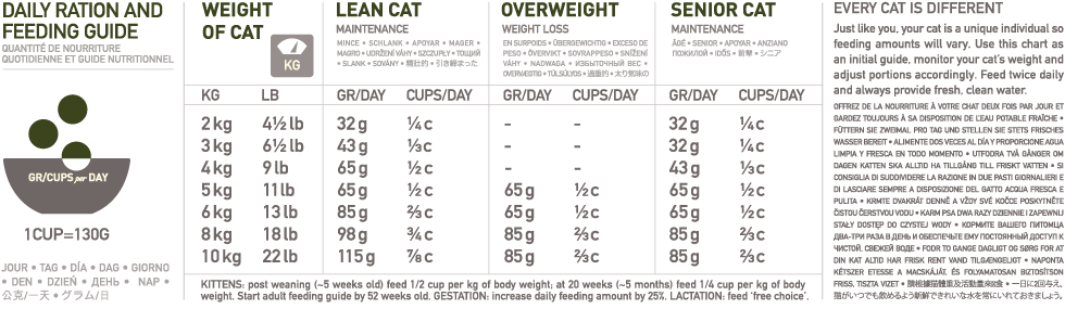 Orijen Tundra 5,4 кг - беззерновий корм для котів FEEDING GUIDE cat TUNDRA