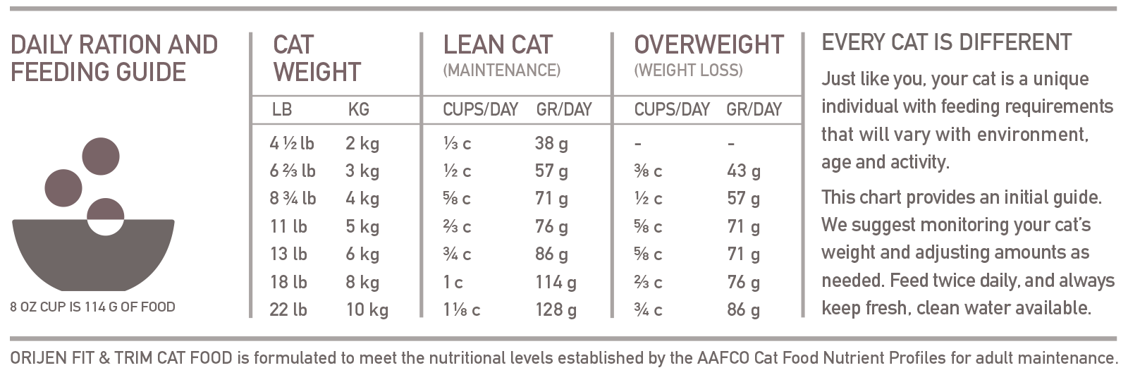 Orijen Fit & Trim 5,4 кг - беззерновий корм для контролю ваги котів ORIJEN cat fit trim feeding